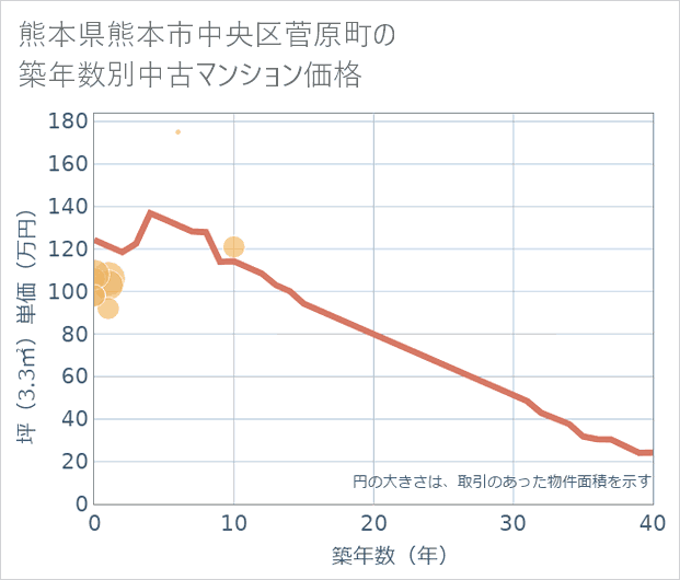 熊本県熊本市中央区菅原町の築年数別の中古マンション坪単価