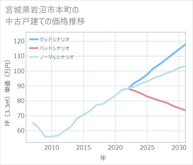 宮城県岩沼市本町の中古戸建て価格推移