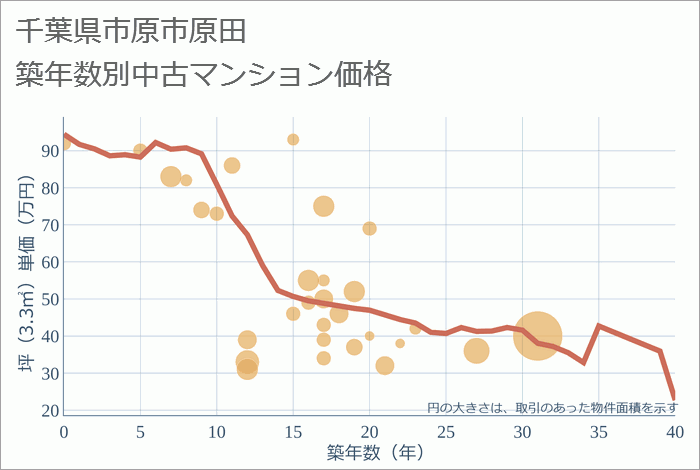 千葉県市原市原田の築年数別の中古マンション坪単価