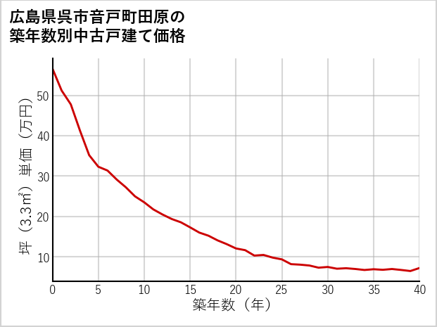 広島県呉市音戸町田原の築年数別の中古戸建て坪単価