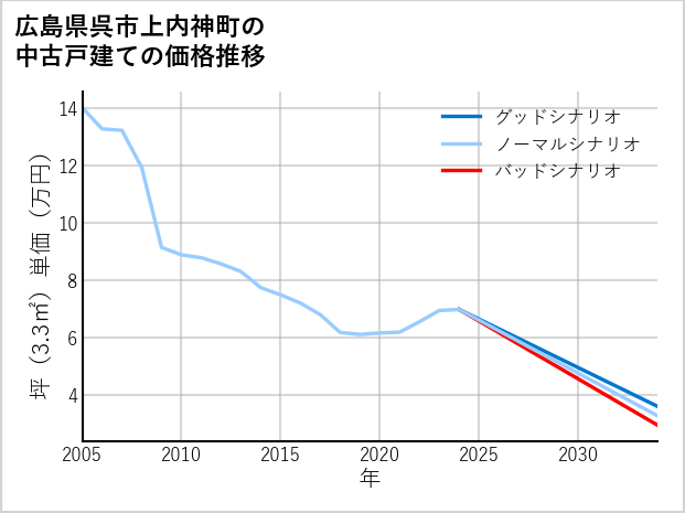 広島県呉市上内神町の中古戸建て価格推移