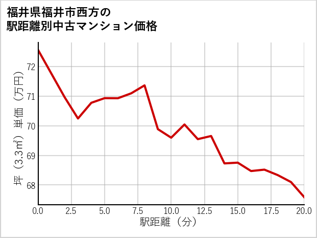 福井県福井市西方の徒歩距離別の中古マンション坪単価