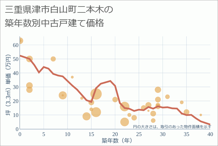 三重県津市白山町二本木の築年数別の中古戸建て坪単価