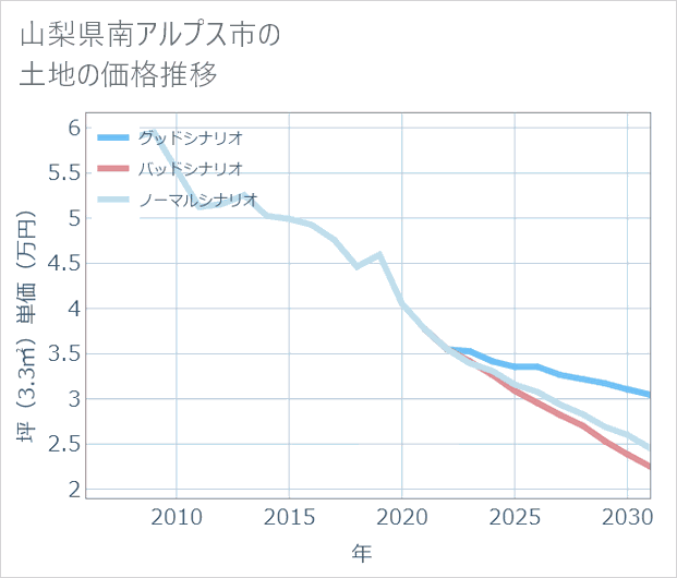 山梨県南アルプス市の土地価格推移