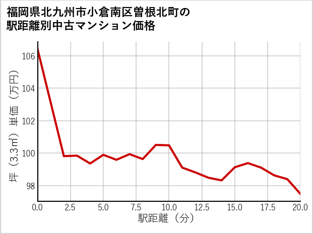 福岡県北九州市小倉南区曽根北町の徒歩距離別の中古マンション坪単価