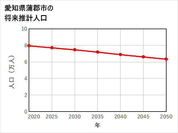 蒲郡市の将来推計人口