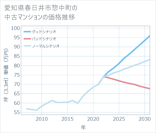 愛知県春日井市惣中町の中古マンション価格推移