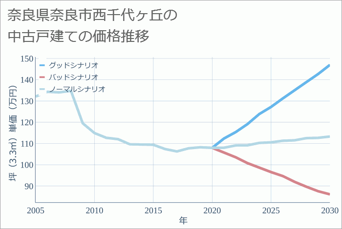 奈良県奈良市西千代ヶ丘の中古戸建て価格推移