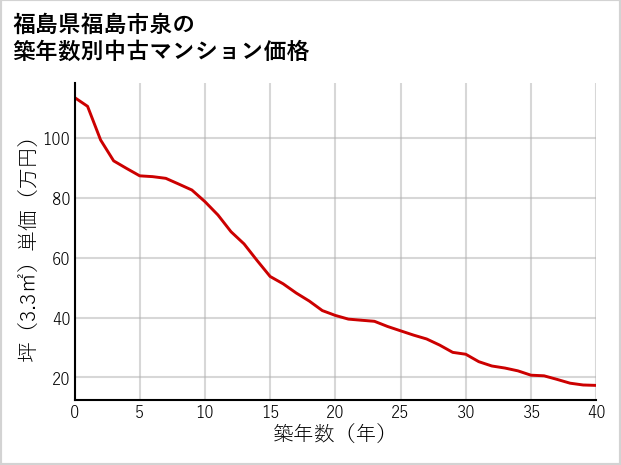 福島県福島市泉の築年数別の中古マンション坪単価