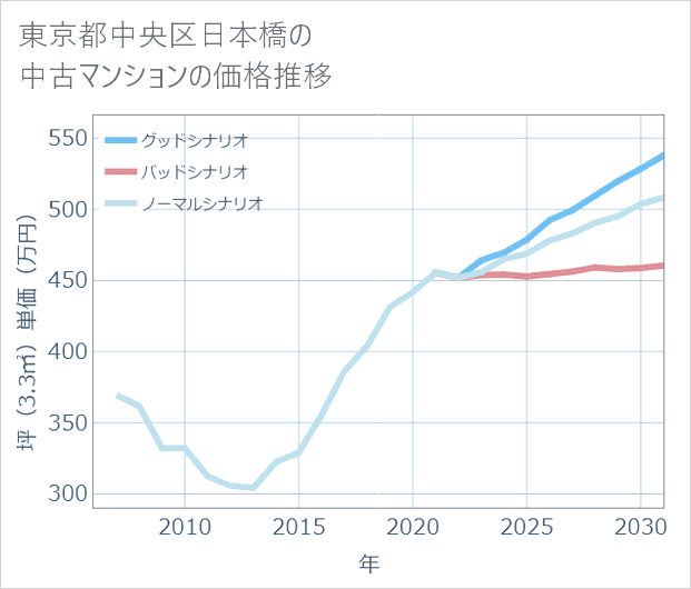 東京都中央区日本橋の中古マンション価格推移