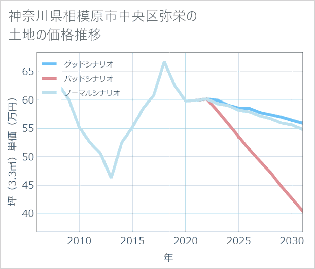 神奈川県相模原市中央区弥栄の土地価格推移