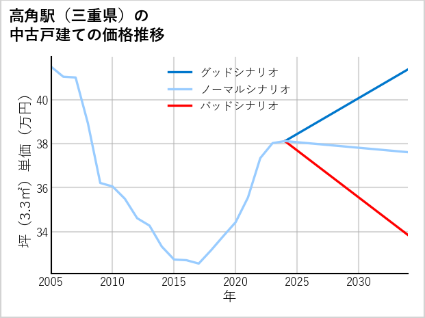 高角駅（三重県）の中古戸建て価格推移