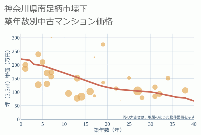 神奈川県南足柄市壗下の築年数別の中古マンション坪単価