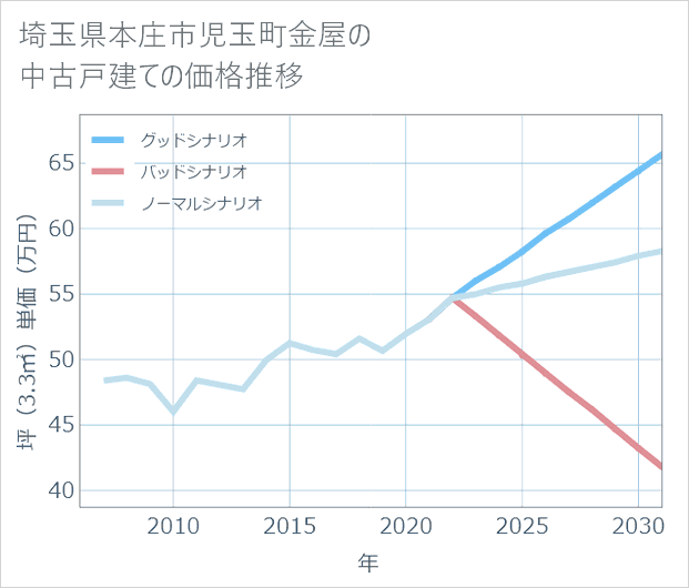 埼玉県本庄市児玉町金屋の中古戸建て価格推移