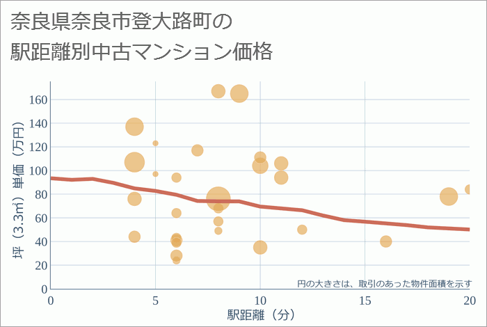 奈良県奈良市登大路町の徒歩距離別の中古マンション坪単価