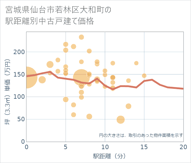 宮城県仙台市若林区大和町の徒歩距離別の中古戸建て坪単価