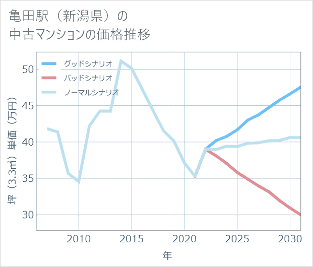 亀田駅(新潟県)の中古マンション価格推移