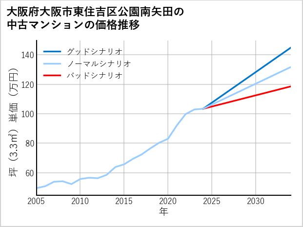 大阪府大阪市東住吉区公園南矢田の中古マンション価格推移