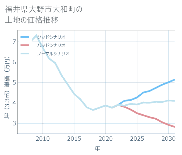 福井県大野市大和町の土地価格推移