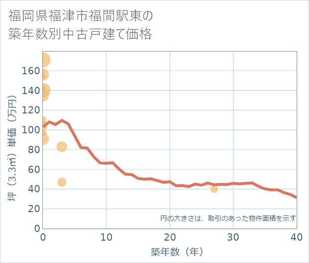福岡県福津市福間駅東の築年数別の中古戸建て坪単価