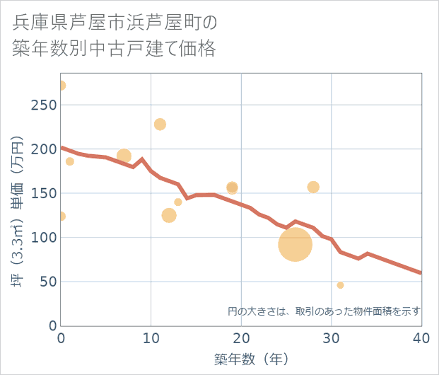 兵庫県芦屋市浜芦屋町の築年数別の中古戸建て坪単価