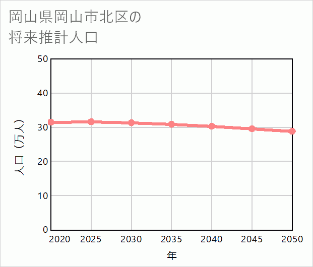 岡山市北区の将来推計人口