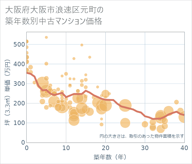 大阪府大阪市浪速区元町の築年数別の中古マンション坪単価