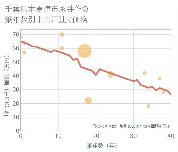 千葉県木更津市永井作の築年数別の中古戸建て坪単価