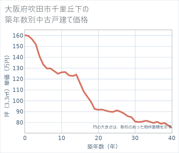 大阪府吹田市千里丘下の築年数別の中古戸建て坪単価