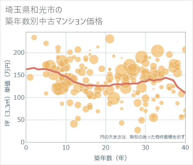 埼玉県和光市の築年数別の中古マンション坪単価