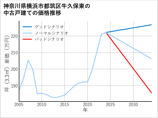 神奈川県横浜市都筑区牛久保東の中古戸建て価格推移