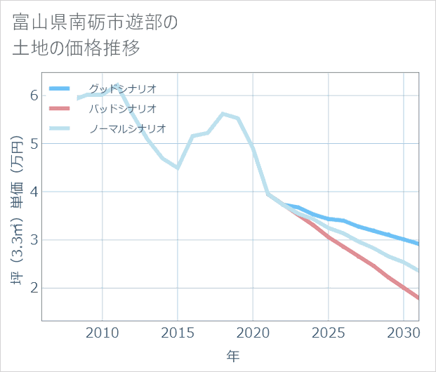 富山県南砺市遊部の土地価格推移