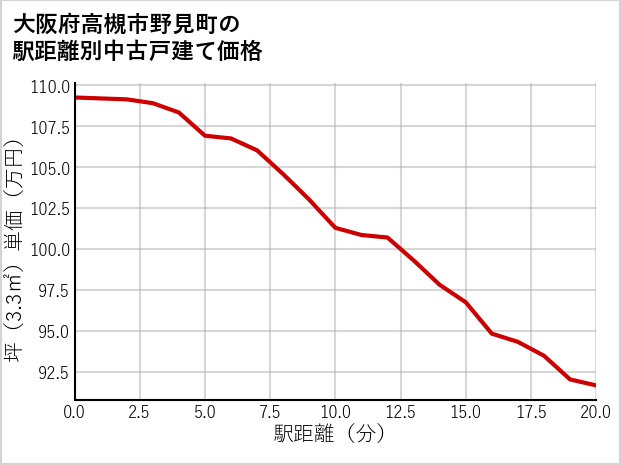 大阪府高槻市野見町の徒歩距離別の中古戸建て坪単価