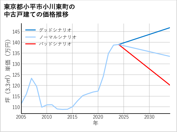 東京都小平市小川東町の中古戸建て価格推移