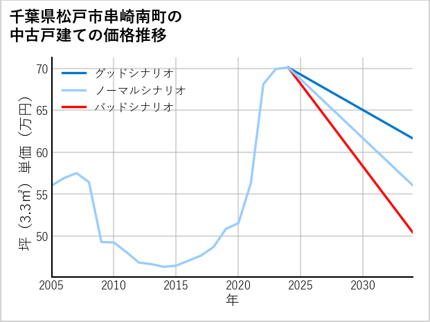 千葉県松戸市串崎南町の中古戸建て価格推移