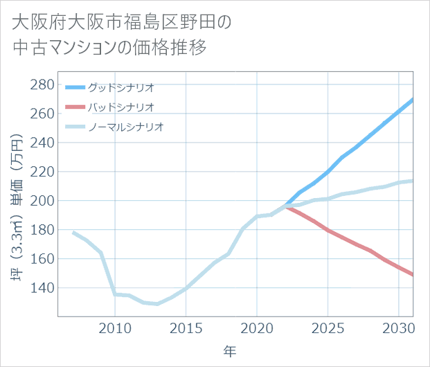 大阪府大阪市福島区野田の中古マンション価格推移