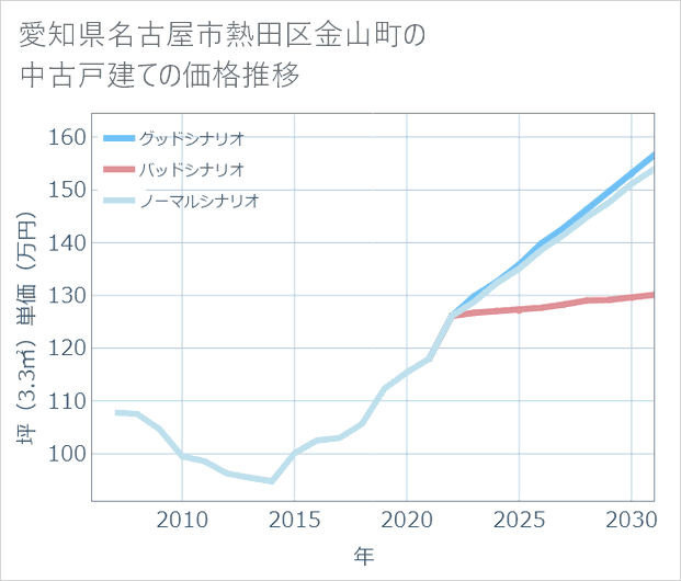 愛知県名古屋市熱田区金山町の中古戸建て価格推移