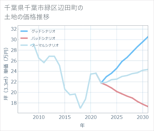 千葉県千葉市緑区辺田町の土地価格推移