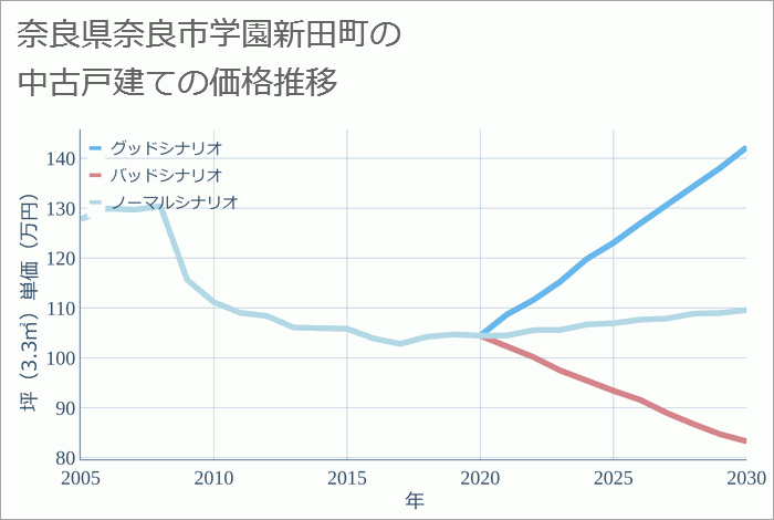 奈良県奈良市学園新田町の中古戸建て価格推移