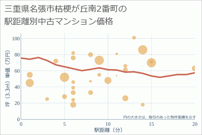 三重県名張市桔梗が丘南2番町の徒歩距離別の中古マンション坪単価