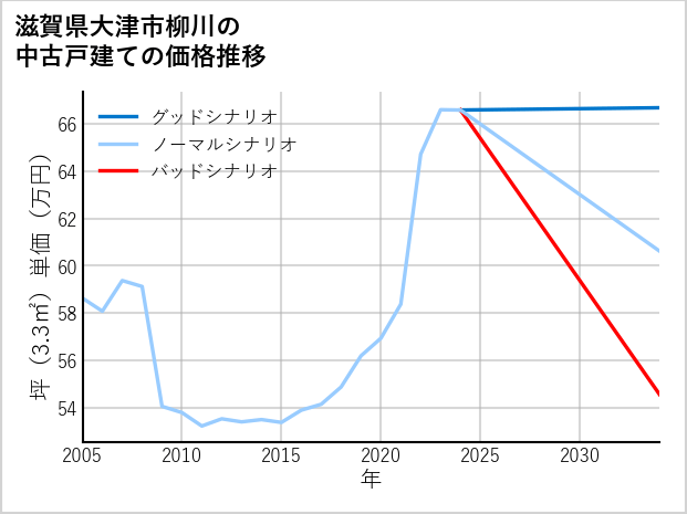 滋賀県大津市柳川の中古戸建て価格推移