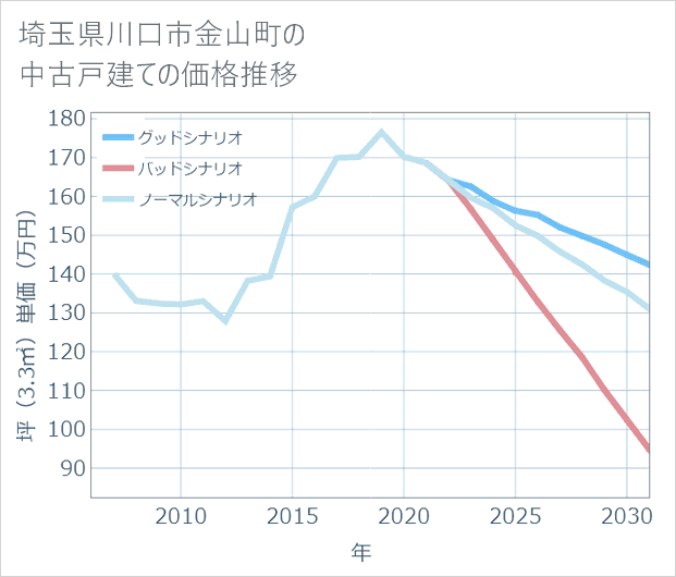 埼玉県川口市金山町の中古戸建て価格推移