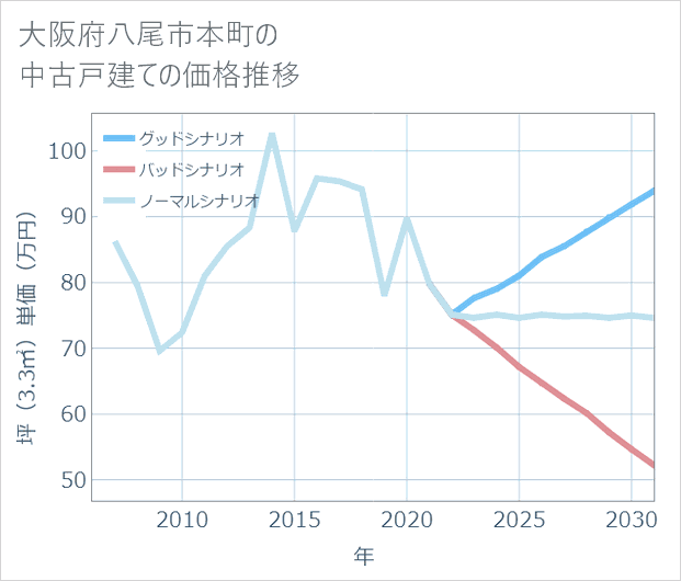 大阪府八尾市本町の中古戸建て価格推移