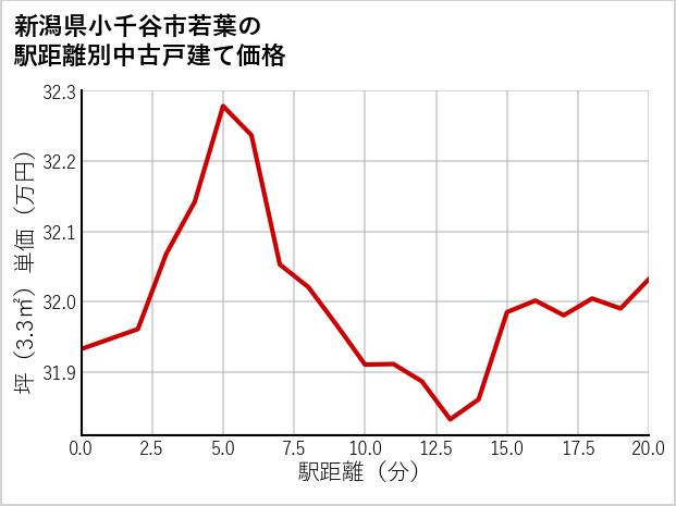新潟県小千谷市若葉の徒歩距離別の中古戸建て坪単価