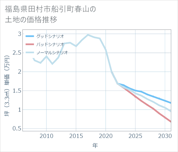 福島県田村市船引町春山の土地価格推移