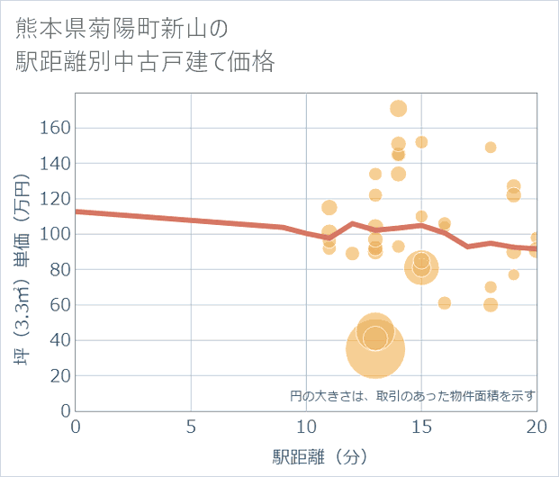 熊本県菊陽町新山の徒歩距離別の中古戸建て坪単価