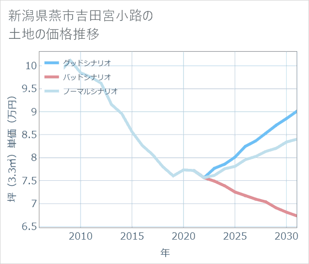 新潟県燕市吉田宮小路の土地価格推移