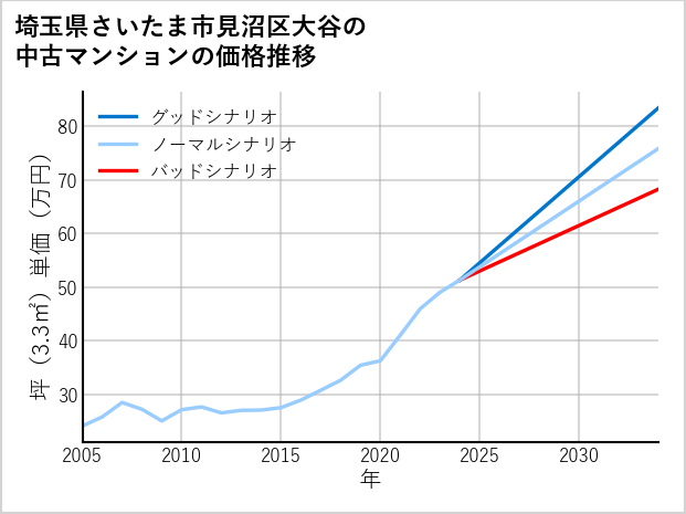 埼玉県さいたま市見沼区大谷の中古マンション価格推移