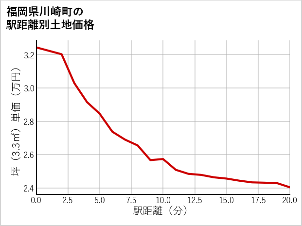 福岡県川崎町の徒歩距離別の土地坪単価