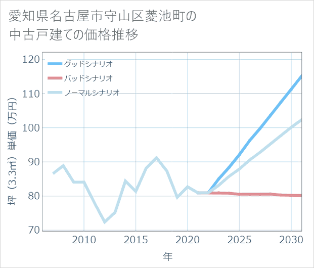 愛知県名古屋市守山区菱池町の中古戸建て価格推移